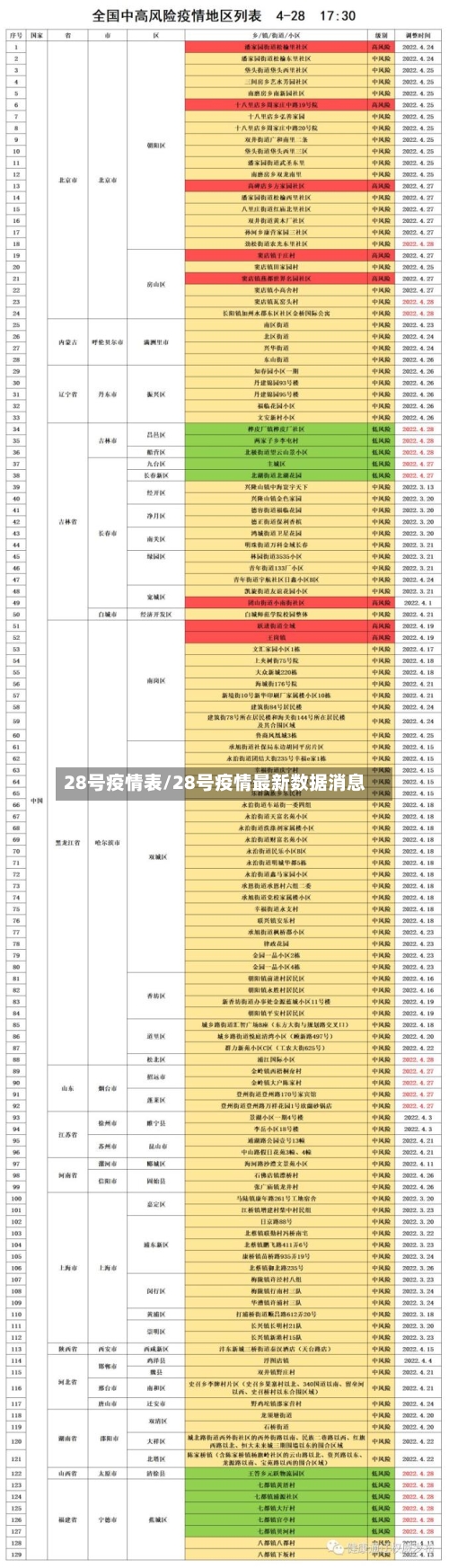 28号疫情表/28号疫情最新数据消息-第1张图片